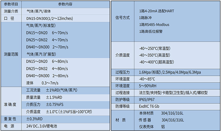 蒸汽預(yù)付費流量計技術(shù)參數(shù)表