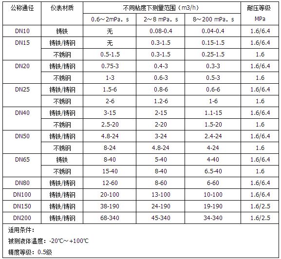 燃油流量表流量范圍對照表